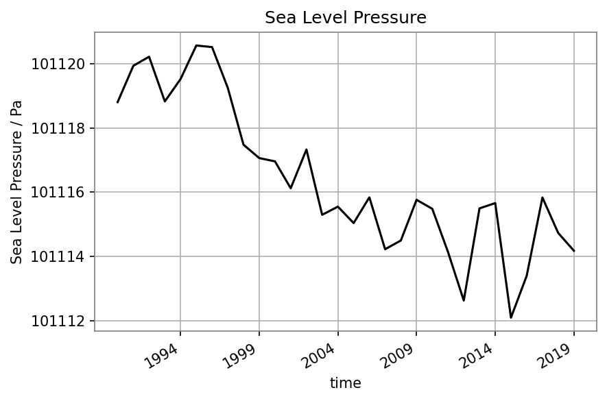 Sea-level pressure, time series.